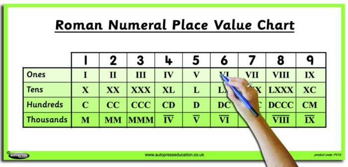 TEACHER'S ROMAN NUMERAL CHART